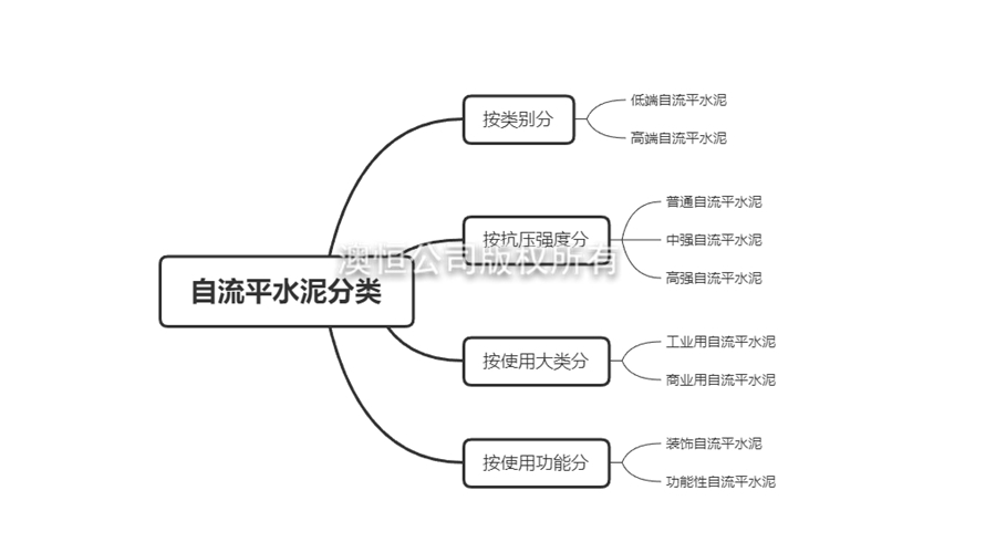 如何正確選用自流平水泥？自流平水泥分類